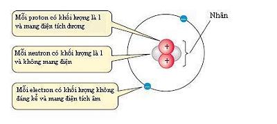 Nguyên tử Helium có 2 proton, 2 neutron và 2 electron