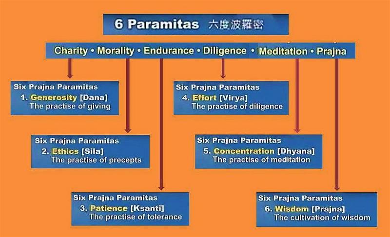 six paramitas six paramitas