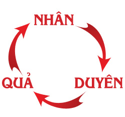 Quan niệm trả báo theo Phật giáo